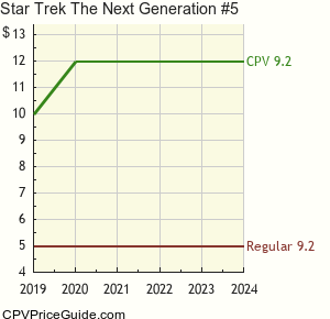 Star Trek The Next Generation #5 Comic Book Values