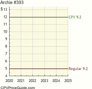 Archie #393 Comic Book Values