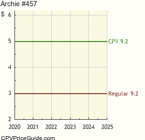 Archie #457 Comic Book Values